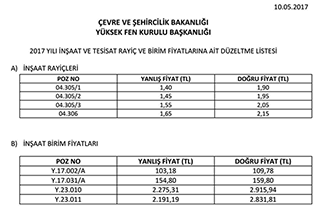 Çevre ve Şehircilik Bakanlığı Birim Fiyat Düzeltme Cetveli Yayınlandı